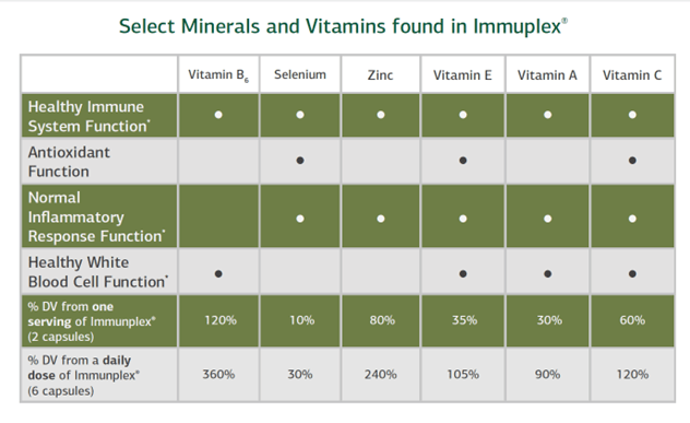 An image of a chart comparing the various vitamins and minerals found in Immuplex, as described in the text above.